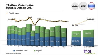 Thailand Automotive
Statistics October 2013
Total Output

Domestic Sales
Source: Federation of Thai Industries

Export

 