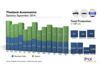 Thailand Automotive 
Statistics September 2014 
Domestic Sales Export 
Source: Federation of Thai Industries, Thailand Automotive Institute 
Total Production 
in 1,000 units 
 