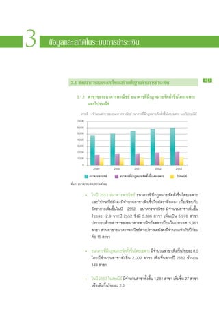 3   ข้อมูลและสถิติในระบบการชำระเงิน


                                                                                                           43
           3.1 พัฒนาการของระบบโครงสร้างพื้นฐานด้านการชำระเงิน

           	 3.1.1		 สาขาของธนาคารพาณิชย์ ธนาคารที่มีกฎหมายจัดตั้งขึ้นโดยเฉพาะ
           			 และไปรษณีย์
                  ภาพที่ 1: จำนวนสาขาของธนาคารพาณิชย์ ธนาคารที่มีกฎหมายจัดตั้งขึ้นโดยเฉพาะ และไปรษณีย์
               7,000
               6,000
               5,000
               4,000
               3,000
               2,000
               1,000
                   0
                           2549          2550           2551           2552           2553



           ที่มา: ธนาคารแห่งประเทศไทย

           		 •	         ใน​ปี 2553 ธนาคาร​พาณิชย์ ธนาคาร​ที่​มี​กฎหมาย​จัด​ตั้ง​ขึ้น​โดย​เฉพาะ
           			           และ​ไปรษณีย์​ยัง​คง​มี​จำนวน​สาขา​เพิ่ม​ขึ้น​ใน​อัตรา​ที่​ลด​ลง เมื่อ​เทียบ​กับ
           			           อัตรา​การ​เพิ่ม​ขึ้น​ใน​ปี 2552 ธนาคาร​พาณิชย์ มี​จำนวน​สาขา​เพิ่ม​ขึ้น​
           			           ร้อย​ละ 2.9 จาก​ปี 2552 ซึ่ง​มี 5,806 สาขา เพิ่ม​เป็น 5,976 สาขา
           			           ประกอบ​ด้วย​สาขาของ​ธนาคาร​พาณิชย์​จด​ทะเบียน​ใน​ประเทศ 5,961
           			           สาขา ส่วนสาขาธนาคารพาณิชย์​ต่าง​ประเทศ​ยัง​คง​มี​จำนวน​เท่ากับปีก่อน
           			           คือ 15 สาขา

           		 •	         ธนาคาร​ทมกฎหมาย​จดตงขนโดย​เฉพาะ​มีจำนวน​สาขา​เพิมขนรอย​ละ 8.0
                                  ​ี่ ​ี      ั ​ ั้ ​ ึ้ ​     ​                 ่ ​ ึ้ ​ ้
           			           โดย​มี​จำนวน​สาขา​ทั้ง​สิ้น 2,002 สาขา เพิ่ม ​ขึ้น​จาก​ปี 2552 จำนวน
           			           149 สาขา
           		
           		 •	         ใน​ปี 2553 ไปรษณีย์​มี​จำนวน​สาขา​ทั้ง​สิ้น 1,281 สาขา เพิ่มขึ้น 27 สาขา
                                                                                     ​
           			           หรือ​เพิ่ม​ขึ้น​ร้อย​ละ 2.2
 