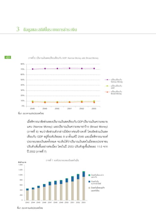 3 ข้อมูลและสถิติในระบบการชำระเงิน



48               ภาพที่ 6: ปริมาณเงินสดเปรียบเทียบกับ GDP, Narrow Money และ Broad Money
        80%

        70%

        60%

        50%

        40%

        30%

        20%

        10%

          0%
                   2548         2549         2550          2551          2552        2553
      ที่มา: ธนาคารแห่งประเทศไทย

     		         เมือพจารณา​สดส่วน​ของ​ปริมาณ​เงินสด​เทียบ​กบ GDP ปริมาณ​เงินความ​หมาย​
                   ่ ​ิ            ั                                ั                        ​
     		         แคบ (Narrow Money) และ​ปริมาณ​เงิน​ความ​หมายก​ว้าง (Broad Money)
     		         (ภาพ​ที่ 6) พบ​ว่า​สัดส่วน​ดัง​กล่าว​มี​อัตรา​ค่อน​ข้าง​คงที่ โดย​สัดส่วน​เงินสด
     		         เทียบ​กับ GDP อยู่​ที่​ระดับ​ร้อย​ละ 8 มา​ตั้งแต่​ปี 2548 และ​เมื่อ​พิจารณา​องค์​
     		         ประกอบ​ของ​เงินสด​ทั้งหมด จะ​เห็น​ได้​ว่า​ปริมาณ​เงินสด​ใน​มือ​ของ​ประชาชน
     		         ปรับ​ตัว​เพิ่ม​ขึ้น​อย่าง​ต่อ​เนื่อง โดย​ใน​ปี 2553 ปรับ​ตัว​สูง​ขึ้น​ร้อย​ละ 11.0 จาก​
     		         ปี 2552 (ภาพ​ที่ 7)

                                    ภาพที่ 7: องค์ประกอบของเงินสดในมือ
      1,400

      1,200

      1,000

       800

       600
                                                                                    เงินสดในมือของธุรกิจ
       400                                                                          และครัวเรือน
       200

         0
               2543 2544 2545 2546 2547 2548 2549 2550 2551 2552 2553

     ที่มา: ธนาคารแห่งประเทศไทย
 