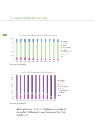3 ข้อมูลและสถิติในระบบการชำระเงิน



50                  ภาพที่ 9: เปรียบเทียบสัดส่วนปริมาณรายการการใช้สื่อการชำระเงินต่าง ๆ
     100%

      80%

      60%

      40%


      20%


       0%
             2543   2544    2545   2546    2547   2548   2549    2550      2551   2552   2553
     ที่มา: ธนาคารแห่งประเทศไทย



                       ภาพที่ 10: เปรียบเทียบสัดส่วนมูลค่าการใช้สื่อการชำระเงินต่าง ๆ
     100%
      90%
      80%
      70%
      60%
      50%
      40%
      30%
      20%
      10%
       0%
             2543   2544   2545 2546      2547 2548   2549 2550     2551     2552 2553

     ที่มา: ธนาคารแห่งประเทศไทย


     		        เมื่อพิจารณา​ใน​ด้าน​มูลค่า (ภาพ​ที่ 10) การ​โอน​เงิน​ผ่าน​ระบบ​บาท​เนต​ยัง​คง​มี​
                    ​
     		        สัดส่วน​สูง​ที่สุด คิด​เป็น​ร้อย​ละ 89.0 ของ​มูลค่า​ทั้งหมด รอง​ลง​มา​คือการ​ใช้​เช็ค
                                                                                        ​
     		        คิด​เป็น​ร้อย​ละ 7.0
 