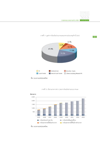 PAYMENT
                                                                                  SYSTEMS
                                                                                  R E P ORT

                                                 รายงานระบบการชำระเงิน
                                                                                  2010
                                                                                   2 5 5 3




                ภาพที่ 11: มูลค่าการโอนเงินผ่านบาทเนตแยกตามประเภทธุรกิจ ปี 2553
                                                                                              53

                                                           3.1%
                                               6.2%
                                                           12.1%
                             47.8%                            11.6%
                                                19.3%




ที่มา: ธนาคารแห่งประเทศไทย




                 ภาพที่ 12: ปริมาณรายการต่าง ๆ ของการโอนเงินผ่านระบบบาทเนต


 2,500

 2,000

 1,500

 1,000

  500


         2545       2546     2547    2548     2549      2550    2551     2552      2553




ที่มา: ธนาคารแห่งประเทศไทย
 
