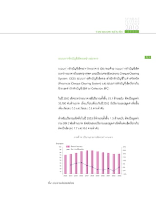 PAYMENT
                                                                              SYSTEMS
                                                                              R E P ORT

                                                รายงานระบบการชำระเงิน
                                                                                  2010
                                                                                    2 5 5 3




		        ระบบ​การ​หัก​บัญชีเช็ค​ระหว่าง​ธนาคาร
                            ​                                                                  55


		        ระบบ​การ​หัก​บัญชี​เช็ค​ระหว่าง​ธนาคาร ประกอบ​ด้วย ระบบ​การ​หัก​บัญชี​เช็ค​
		        ระหว่าง​ธนาคาร​ใน​เขต​กรุงเทพฯ และ​ปริมณฑล (Electronic Cheque Clearing
		        System: ECS) ระบบ​การ​หัก​บัญชี​เช็ค​ของ​สำนัก​หัก​บัญชี​ใน​ต่าง​จังหวัด
		        (Provincial Cheque Clearing System) และ​ระบบ​การ​หัก​บัญชีเช็ค​เรียก​เก็บ​
                                                                     ​
		        ข้าม​เขต​สำนัก​หัก​บัญชี (Bill for Collection: B/C)

		        ใน​ปี 2553 เช็คระหว่าง​ธนาคาร​มปริมาณ​ทั้ง​สิ้น 75.1 ล้าน​ฉบับ คิดเป็น​มูลค่า
                          ​                 ี​                              ​
		        33,780 พันล้าน​บาท เมื่อ​เปรียบ​เทียบ​กับ​ปี 2552 มีปริมาณ​และ​มูลค่า​เพิ่ม​ขึ้น​
                      ​                                       ​
		        เพียง​ร้อย​ละ 0.3 และ​ร้อย​ละ 0.6 ตาม​ลำดับ

		        สำหรับ​ปริมาณ​เช็ค​คืน​ใน​ปี 2553 มีจำนวน​ทั้ง​สิ้น 1.3 ล้าน​ฉบับ คิด​เป็น​มูลค่า​
                                              ​
		        รวม 204.2 พันล้าน​บาท สัดส่วน​ของ​ปริมาณ​และ​มูลค่าเช็คคืนต่อเช็คเรียก​เก็บ​
                           ​                                       ​ ​ ​ ​ ​
		        คิด​เป็น​ร้อย​ละ 1.7 และ 0.6 ตาม​ลำดับ

                          ภาพที่ 14: ปริมาณรายการเช็คระหว่างธนาคาร

          100                                                                30%
           90                                                                25%
           80
                                                                             20%
           70
           60                                                                15%
           50                                                                10%
           40                                                                5%
           30
                                                                             0%
           20
           10                                                                -5%
                                                                             -10%
                2543 2544 2545 2546   2547 2548 2549 2550 2551 2552   2553


ที่มา: ธนาคารแห่งประเทศไทย
 