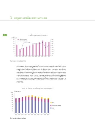 3 ข้อมูลและสถิติในระบบการชำระเงิน



56                                            ภาพที่ 15: มูลค่าเช็คระหว่างธนาคาร
       ลานลานบาท
            40                                                                                 30%
            35                                                                                 20%
            30                                                                                 10%
            25                                                                                 0%
            20                                                                                 -10%
            15                                                                                 -20%
            10                                                                                 -30%
            5                                                                                  -40%
                                                                                               -50
                  2543 2544 2545 2546         2547 2548 2549 2550 2551 2552             2553


     ที่มา: ธนาคารแห่งประเทศไทย

     		            สัดส่วน​ของ​ปริมาณ​และ​มูลค่า​เช็ค​ใน​เขต​กรุงเทพฯ และ​ปริมณฑล​ใน​ปี 2553
     		            ยัง​อยู่​ใน​อัตรา​ใกล้​เคียง​กับ​ปี​ทผ่าน​มา คือ ร้อย​ละ 71.7 และ 89.5 ตาม​ลำดับ
                                                        ี่​
     		            ส่วน​เช็ค​ของ​สำนัก​หัก​บัญชี​ใน​ต่าง​จังหวัด​มี​สัดส่วน​ของ​ปริมาณ​และ​มูลค่า​รอง​
     		            ลง​มา​เท่ากับ​ร้อย​ละ 19.4 และ 9.3 สำหรับ​เช็ค​ข้าม​เขต​สำนัก​หัก​บัญชี​ยัง​คง​
     		            มี​สัดส่วน​ของ​ปริมาณ​และ​มูลค่า​เทียบ​กับ​เช็ค​ทั้งหมด​เพียง​ร้อย​ละ 9.0 และ 1.2
     		            ตาม​ลำดับ

                                ภาพที่ 16: ปริมาณรายการเช็คระหว่างธนาคารประเภทต่าง ๆ

      100
       90
       80
       70
       60
       50
       40
       30
       20
       10

                 2543   2544   2545   2546   2547   2548   2549   2550   2551   2552   2553


     ที่มา: ธนาคารแห่งประเทศไทย
 