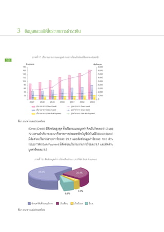 3 ข้อมูลและสถิติในระบบการชำระเงิน



                  ภาพที่ 17: ปริมาณรายการและมูลค่าของการโอนเงินโดยมีข้อตกลงล่วงหน้า
58

         180                                                                          9,000
         160                                                                          8,000
         140                                                                          7,000
         120                                                                          6,000
         100                                                                          5,000
          80                                                                          4,000
          60                                                                          3,000
          40                                                                          2,000
          20                                                                          1,000
                                                                                      0
                2547        2548     2549      2550          2551     2552   2553




     ที่มา: ธนาคารแห่งประเทศไทย

     		        (Direct Credit) มีสดส่วน​สงสุด ทังปริมาณ​และ​มลค่า คิดเป็นรอย​ละ 61.2 และ
                                  ​ั     ู      ้​           ู       ​ ​้
     		        72.4 ตาม​ลำดับ รอง​ลง​มา​คือรายการ​ประเภท​หักบัญชีอัตโนมัติ (Direct Debit)
                                           ​                 ​ ​
     		        มี​สัดส่วน​ปริมาณ​รายการ​ร้อย​ละ 29.7 และ​สัดส่วน​มูลค่า​ร้อย​ละ 18.0 ส่วน​
     		        ระบบ ITMX Bulk Payment มี​สัดส่วน​ปริมาณ​รายการ​ร้อย​ละ 9.1 และ​สัดส่วน​
     		        มูลค่า​ร้อย​ละ 9.6

                       ภาพที่ 18: สัดส่วนมูลค่าการโอนเงินผ่านระบบ ITMX Bulk Payment


                          64.6%                                     25.4%



                                                                     3.3%
                                                      6.6%


     ที่มา: ธนาคารแห่งประเทศไทย
 