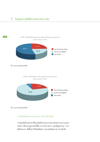 3 ข้อมูลและสถิติในระบบการชำระเงิน



62                 ภาพที่ 19: สัดส่วนปริมาณธุรกรรมการชำระ Bill Payment ผ่านธนาคาร
                                         และ Non-bank ปี 2553


                                           21.9%
                       54.0%                                             ธนาคาร-Direct Debit
                                            24.1%                        ธนาคาร-เคานเตอร
                                                                         Non-bank




     ที่มา: ธนาคารแห่งประเทศไทย




                       ภาพที่ 20: สัดส่วนมูลค่าการชำระ Bill Payment ผ่านธนาคาร
                                         และ Non-bank ปี 2553


                                  5.3%       21.2%
                                                                         ธนาคาร-Direct Debit
                                  73.5%                                  ธนาคาร-เคานเตอร
                                                                         Non-bank




     ที่มา: ธนาคารแห่งประเทศไทย



     		        การ​โอน​เงิน​ข้าม​ธนาคาร​ผ่าน​ระบบ ORFT ทีเคาน์เตอร์
                                                         ่​

     		        การ​โอน​เงินขาม​ธนาคาร​ทเคาน์เตอร์ผาน​ระบบ Online Retail Funds Transfer
                           ​้              ​ี่          ​่
     		        (ORFT) มี​จำนวน​ธุรกรรม​ทั้ง​สิ้น 9.2 ล้าน​รายการ ​และ​มี​มูลค่า​รวม 172.0
     		        พัน​ล้าน​บาท เพิ่ม​ขึ้น​จาก​ปี​ก่อน​ร้อย​ละ 13.8 และ​ร้อย​ละ 32.3 ตาม​ลำดับ
 