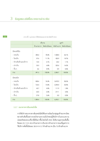 3 ข้อมูลและสถิติในระบบการชำระเงิน



66                       ตารางที่ 3: ธุรกรรมการใช้บัตรของธนาคารพาณิชย์ ปี 2553

                                                  ปริมาณ                    มูลค่า
                 	                        ล้านรายการ สัดส่วนร้อยละ พันล้านบาท สัดส่วนร้อยละ
       บัตรเอทีเอ็ม
               	                                   		
       - ถอนเงิน
             	                              385.2	   78.4%	               1,508.0	        66.1%
       - โอนเงิน
             	                               57.6	   11.7%	                 425.9	        18.7%
       - ชำระสินค้าและบริการ
             	                               10.5 	   2.1%	                  24.2	         1.1%
       - ฝากเงิน
             	                               33.3	    6.8%	                 323.6	        14.2%
       - อื่นๆ
             	                                4.6 	   0.9%	                   0.9	         0.0%
       รวม 	                                491.3 	 100.0%	               2,282.7 	      100.0%
       บัตรเดบิต
             	                                    	                	              	
       - ถอนเงิน
             	                              828.6 	         76.3%	        3,670.2	        58.3%
       - โอนเงิน
             	                              163.3 	         15.0%	        2,294.4 	       36.5%
       - ชำระสินค้าและบริการ
             	                               43.7 	          4.0%	          111.9 	        1.8%
       - ฝากเงิน
             	                               22.0 	          2.0%	          217.1 	        3.5%
       - อื่นๆ
             	                               27.8 	          2.6%	            0.0 	        0.0%
       รวม 	                              1,085.4 	        100.0%	        6,293.7 	      100.0%

     	 3.2.7		 ธนาคาร​ าง​ ินเทอร์เน็ต
                     ท อ

     		        การ​ใช้บริการ​ธนาคาร​ทาง​อนเทอร์เน็ตได้รบความ​นยม​ใน​กลุมลกค้าธนาคาร​โดย​
                       ​                         ิ        ​ ​ั ​     ิ         ่ ​ู ​
     		        ขยาย​ตัว​เพิ่ม​ขึ้น​อย่าง​รวดเร็ว​ตาม​ความ​มั่นใจ​ของ​ผู้​ใช้​บริการ​ใน​ระบบ​ความ​
     		        ปลอดภัยของ​ระบบ​ทนาเ​ชือถอมาก​ขน โดย​ใน​ปี 2553 มีปริมาณ​ธรกรรม​เพิมขน​
                         ​               ​ี่ ่ ่ ​ ื ​ ึ้                  ​         ุ       ่ ​ ึ้
     		        ร้อย​ละ 23.1 จาก 49.4 ล้าน​รายการ เป็น 60.8 ล้าน​รายการ ขณะ​ที่​มูลค่า​การ​
     		        ใช้​บริการ​เพิ่ม​ขึ้น​ร้อย​ละ 38.6 จาก 5.7 ล้าน​ล้าน​บาท เป็น 7.9 ล้าน​ล้าน​บาท
 