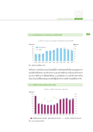 PAYMENT
                                                                               SYSTEMS
                                                                               R E P ORT

                                                  รายงานระบบการชำระเงิน
                                                                                2010 2 5 5 3




3.3 การโอนเงินและชำระเงินผ่านระบบไปรษณีย์                                                         69


                  ภาพที่ 26: จำนวนรายการและมูลค่าการโอนเงินผ่านระบบไปรษณีย์

      40                                                                       120
      35                                                                       100
      30
      25                                                                       80
      20                                                                       60
      15
                                                                               40
      10
       5                                                                       20
       0                                                                       0
           2543 2544 2545 2546 2547 2548 2549 2550 2551 2552 2553

ที่มา: บริษัท ไปรษณีย์ไทย จำกัด

ใน​ปี 2553 การ​โอน​เงินผ่าน​ระบบ​ไปรษณีย์ มีการ​ปรับตัวลด​ลง​ทั้งปริมาณ​และ​มูลค่าจาก​
                           ​                           ​       ​ ​          ​                ​
ระยะ​เดียวกันปกอน​จาก 30.6 ล้าน​รายการ และ 98.5 พันลาน​บาท เป็น 29.0 ล้าน​รายการ​
              ​ ​ี ่                                                ​้
และ 92.2 พันล้าน​บาท หรือ​ลด​ลง​ร้อย​ละ 5.3 และ​ร้อย​ละ 6.4 ตาม​ลำดับ โดย​การ​ชำระ​
               ​
เงิน​ตาม​ใบ​แจ้ง​หนี้​ยัง​คง​เป็น​ธุรกรรม​หลัก​ที่​ผู้​บริโภค​ทำ​ผ่าน​บริษัท ไปรษณีย์​ไทย จำกัด

3.4 รายได้จากบริการด้านการชำระเงิน
                            ภาพที่ 27: รายได้จากบริการด้านการชำระเงิน

     800                                                                           25%
     700                                                                           20%

     600                                                                           15%

     500                                                                           10%
     400                                                                           5%
     300                                                                           0%

     200                                                                           -5%

     100                                                                           -10%
       0                                                                           -15%
           2541 2542 2543 2544 2545 2546 2547 2548 2549 2550 2551 2552 2553




ที่มา: ธนาคารแห่งประเทศไทย
 