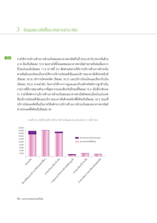 3 ข้อมูลและสถิติในระบบการชำระเงิน



70   ราย​ได้​จาก​บริการ​ด้าน​การ​ชำระ​เงิน​ของ​ธนาคาร​พาณิชย์​ใน​ปี 2553 เท่ากับ 59.9 พัน​ล้าน​
     บาท คิด​เป็น​ร้อย​ละ 10.5 ของ​ราย​ได้​ทั้งหมด​ของ​ธนาคาร​พาณิชย์ ขยาย​ตัว​ต่อเนื่องจาก​
                                                                                           ​
     ปี​ก่อน​ใน​ระดับ​ร้อย​ละ 11.8 (ภาพ​ที่ 27) สัดส่วน​ต่อ​ราย​ได้​จาก​บริการ​ด้าน​การ​ชำระ​เงิน
     สาม​อนดับแรก​ยงคง​เป็นราย​ได้จาก​บริการ​บตร​เอทีเอ็มและ​บริการ​ธนาคาร​อเิ ล็กทรอนิกส์
            ั ​ ั​               ​     ​           ั             ​
     (ร้อย​ละ 30.9) บริการ​บัตร​เครดิต (ร้อย​ละ 30.3) และ​บริการ​โอน​เงิน​และ​เรียก​เก็บ​เงิน
     (ร้อย​ละ 29.3) ตาม​ลำดับ โดย​ราย​ได้​จาก​การ​ดูแล​และ​เก็บ​หลัก​ทรัพย์​จาก​ลูกค้า​เป็น​
     รายการ​ทมการ​ขยาย​ตวมาก​ทสดจาก​ระยะ​เดียวกันปกอน​ทรอย​ละ 15.4 เป็นทนาสงเกต​
                ​ี่ ี​        ั ​ ี่ ุ ​                    ​ ​ี ่ ​ี่ ้              ​ ​ี่ ่ ​ ั
     ว่า ราย​ได้​หลัก​จาก​บริการ​ด้าน​การ​ชำระ​เงิน​ของ​ธนาคาร​พาณิชย์​จด​ทะเบียน​ใน​ประเทศ
     คือ​บริการ​บัตร​เอทีเอ็ม​และ​บริการ​ธนาคาร​อิเล็กทรอนิกส์​ซึ่ง​คิด​เป็น​ร้อย​ละ 33.3 ขณะ​ที่​
     บริการ​บัตร​เครดิต​ถือ​เป็น​ราย​ได้​หลัก​จาก​บริการ​ด้าน​การ​ชำระ​เงิน​ของ​ธนาคาร​พาณิชย์​
     ต่าง​ประเทศ​ซึ่งคิด​เป็น​ร้อย​ละ 58
                       ​

               ภาพที่ 28: รายได้จากบริการด้านการชำระเงินแยกตามประเภทต่าง ๆ ในปี 2553

      20,000
      18,000
      16,000
      14,000
      12,000
      10,000
       8,000
       6,000
       4,000
       2,000




     ที่มา: ธนาคารแห่งประเทศไทย
 