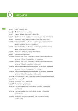 6
     4 อภิธานศัพท์และคำย่ิ อ
            ตารางสถิต


74   Table 1:	 Basic statistical data
     Table 2:	 Technological infrastructure
     Table 3:	 Narrow Money (at year-end, billion baht)
     Table 4:	 Settlement media used by non-banks (at year-end, billion baht)
     Table 5:	 Settlement media used by banks (at year-end, billion baht)
     Table 6:	 Indicators of the use of various cashless payment instruments.
     			 Volume of transactions (in thousands)
     Table 7:	 Indicators of the use of various cashless payment instruments.
     			 Value of transactions (billion baht)
     Table 8:	 Notes and coins (at year-end, million baht)
     Table 9:	 Institutional infrastructure
     Table 10:	 Payment instructions handled by selected interbank settlement
     			 systems. Volume of transactions (in thousands)
     Table 11:	 Payment instructions handled by selected interbank settlement
     			 systems. Value of transactions (billion baht)
     Table 12:	 Securities transfer instructions handled by securities settlement
     			 systems. Volume of transactions (in millions)
     Table 13:	 Securities transfer instructions handled by securities settlement
     			 systems. Value of transactions (billion baht)
     Table 14: 	 Number of participants in selected payment and settlement systems
     Table 15:	 Number of ATMs
     Table 16:	 Number of EFTPOS terminals
     Table 17:	 Number of payment cards
     Table 18:	 Use of postal payment instruments. Volume of transactions
     			 (in millions)
     Table 19:	 Use of postal payment instruments. Value of transactions
     			 (billion baht)
     Table 20:	 Sources of payment revenues of Thai commercial banks
     			 (million baht)
 