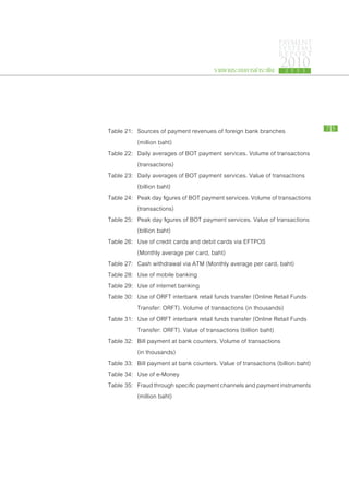 PAYMENT
                                                                 SYSTEMS
                                                                 R E P ORT

                                        รายงานระบบการชำระเงิน
                                                                  2010
                                                                    2 5 5 3




Table 21:	 Sources of payment revenues of foreign bank branches                  75

			 (million baht)
Table 22:	 Daily averages of BOT payment services. Volume of transactions
			 (transactions)
Table 23:	 Daily averages of BOT payment services. Value of transactions
			 (billion baht)
Table 24: 	 Peak day figures of BOT payment services. Volume of transactions
			 (transactions)
Table 25:	 Peak day figures of BOT payment services. Value of transactions
			 (billion baht)
Table 26:	 Use of credit cards and debit cards via EFTPOS
			 (Monthly average per card, baht)
Table 27:	 Cash withdrawal via ATM (Monthly average per card, baht)
Table 28:	 Use of mobile banking
Table 29:	 Use of internet banking
Table 30:	 Use of ORFT interbank retail funds transfer (Online Retail Funds
			 Transfer: ORFT). Volume of transactions (in thousands)
Table 31:	 Use of ORFT interbank retail funds transfer (Online Retail Funds
			 Transfer: ORFT). Value of transactions (billion baht)
Table 32:	 Bill payment at bank counters. Volume of transactions
			 (in thousands)
Table 33:	 Bill payment at bank counters. Value of transactions (billion baht)
Table 34:	 Use of e-Money
Table 35:	 Fraud through specific payment channels and payment instruments
			 (million baht)
 