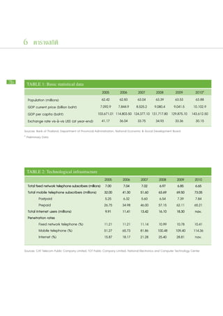 6 ตารางสถิติ



76    TABLE 1: Basic statistical data
                                                    2005                 2006         2007        2008       2009       2010P
       Population (millions)                       62.42                62.83        63.04        63.39      63.53      63.88
       GDP current price (billion baht)           7,092.9              7,844.9      8,525.2      9,080.4 9,041.5 10,102.9
       GDP per capita (baht)                     103,671.01           114,803.50   124,377.10   131,717.80 129,875.10 143,612.50
       Exchange rate vis-à-vis US$ (at year-end) 41.17                  36.04        33.75        34.93      33.36      30.15
     Sources: Bank of Thailand, Department of Provincial Administration, National Economic & Social Development Board		
     p
       Preliminary Data				
     				




      TABLE 2: Technological infrastructure
                                                            2005          2006         2007         2008         2009         2010
       Total fixed network telephone subscribers (mil ions) 7.00           7.04         7.02         6.97         6.85         6.65
       Total mobile telephone subscribers (millions) 32.00                41.30        51.60        63.69        69.50        73.05
       		 Postpaid                                           5.25         6.32          5.60         6.54         7.39         7.84
       		 Prepaid                                           26.75         34.98        46.00        57.15        62.11        65.21
       Total Internet users (millions)                       9.91         11.41        13.42        16.10        18.30        nav.
       Penetration rates
       		 Fixed network telephone (%)                       11.21         11.21        11.14        10.99        10.78        10.41
       		 Mobile telephone (%)                              51.27         65.73        81.86        100.48      109.40       114.36
       		 Internet (%)                                      15.87         18.17        21.28        25.40        28.81        nav.

     Sources: CAT Telecom Public Company Limited, TOT Public Company Limited, National Electronics and Computer Technology Center		
     		
 