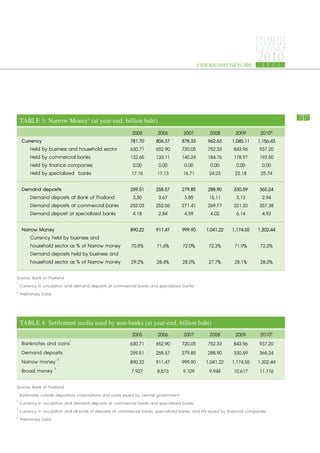 PAYMENT
                                                                                                                          SYSTEMS
                                                                                                                          R E P ORT

                                                                                             รายงานระบบการชำระเงิน
                                                                                                                           2010
                                                                                                                             2 5 5 3




                                                                                                                                       77
 TABLE 3: Narrow Money1 (at year-end, billion baht)
                                                           2005         2006         2007          2008         2009    2010P
  Currency                                                781.70       806.37       878.33        962.63      1,045.11 1,156.43
      Held by business and household sector               630.71       652.90       720.05        752.33       843.96 937.20
      Held by commercial banks                            132.65       135.11       140.24        184.76       178.97 193.50
      Held by finance companies                            0.00         0.00         0.00          0.00         0.00     0.00
      Held by specialized banks                           17.16        17.13        16.71          24.23        22.18   25.74
  Demand deposits                                         259.51       258.57       279.85        288.90       330.59       365.24
     Demand deposits at Bank of Thailand                   3.30         3.67         3.85          15.11        3.13         2.94
     Demand deposits at commercial banks                  252.03       252.06       271.41        269.77       321.33       357.38
     Demand deposit at specialized banks                   4.18         2.84         4.59          4.02         6.14         4.92
  Narrow Money                                            890.22       911.47       999.90       1,041.22 1,174.55 1,302.44
      Currency held by business and
  		 household sector as % of Narrow money                70.8%        71.6%         72.0%        72.3%        71.9%        72.0%
  		 Demand deposits held by business and
   	 household sector as % of Narrow money                29.2%        28.4%         28.0%        27.7%        28.1%        28.0%
Source: Bank of Thailand			
1
  Currency in circulation and demand deposits at commercial banks and specialized banks			
p
  Preliminary Data			


 TABLE 4: Settlement media used by non-banks (at year-end, billion baht)		
                                                           2005         2006         2007          2008     2009    2010P
                           1
  Banknotes and coins                                     630.71       652.90       720.05        752.33 843.96 937.20
  Demand deposits                                         259.51       258.57       279.85        288.90 330.59 365.24
  Narrow money 2                                          890.22       911.47       999.90       1,041.22 1,174.55 1,302.44
  Broad money 3                                           7,927        8,573         9,109        9,944 10,617 11,776
Source: Bank of Thailand					
1
  Banknotes outside depository corporations and coins issued by central government				
2
  Currency in circulation and demand deposits at commercial banks and specialized banks			
3
  Currency in circulation and all kinds of deposits at commercial banks, specialized banks, and PN issued by financial companies		
p
  Preliminary Data					
 