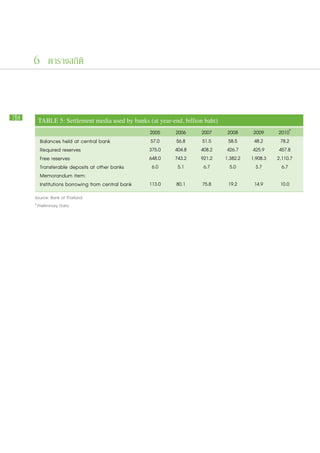 6 ตารางสถิติ



78    TABLE 5: Settlement media used by banks (at year-end, billion baht)		
                                                  2005    2006    2007     2008      2009      2010P
       Balances held at central bank               57.0    56.8    51.5     58.5     48.2       78.2
       Required reserves                          375.0   404.8   408.2    426.7     425.9     457.8
       Free reserves                              648.0   743.2   921.2   1,382.2   1,908.3   2,110.7
       Transferable deposits at other banks        6.0     5.1     6.7      5.0       3.7       6.7
       Memorandum item:
       Institutions borrowing from central bank   113.0   80.1    75.8     19.2      14.9      10.0
     Source: Bank of Thailand
     p
       Preliminary Data
 