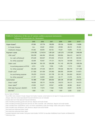 PAYMENT
                                                                                                                                           SYSTEMS
                                                                                                                                           R E P ORT

                                                                                                       รายงานระบบการชำระเงิน
                                                                                                                                           2010
                                                                                                                                             2 5 5 3




                                                                                                                                                       79
 TABLE 6: Indicators of the use of various cashless payment instruments.
  		      Volume of transactions (in thousands)
                                           2005                      2006              2007             2008              2009               2010P
  Paper-based :  1
                                          87,365                   127,774           130,235          129,126           123,202             114,558
    	In-house cheque                       nav.                     43,681            49,503           49,900            48,310              39,435
    	Interbank cheque                     87,365                    84,093            80,732           79,227            74,892              75,123
  Payment cards:                        1,014,782                 1,214,314         1,401,241        1,601,273         1,747,320           1,942,936
  		 ATM card   2
                                         535,298                   646,304           592,653          555,826           556,613             542,707
  			 for cash withdrawal                472,640                   553,837           473,532          419,610           387,175             422,546
  			 for other purposes    3
                                          62,658                    92,467           119,121          136,216           169,438             120,161
  		 Debit card                          262,484                   326,105           538,288          761,142           895,708            1,085,356
  			 for purchasing purpose via EFTPOS 6,016                       6,762              9,536           11,496            11,913             13,802
  			 for other purposes4                256,468                   319,343           528,751          749,646           883,794            1,071,555
     Credit card   5
                                         217,000                   241,904           270,300          284,305           294,999             314,873
  			 for purchasing purpose             195,293                   215,010           237,798          251,128           263,424             282,597
  			 for other purposes    6
                                          21,707                    26,894            32,502           33,177            31,575              32,276
  Automated:                             161,885                   177,801           203,536          220,128           237,630             274,018
     Direct credit   7
                                          96,828                   105,731           124,236          134,010           146,151             166,372
     Direct debit   8
                                          47,825                    53,277           59,967            64,985            68,583              80,621
     ITMX Bulk Payment (SMART)            15,728                    17,072           17,568            19,205            20,891              24,702
     BAHTNET  9
                                          1,504                      1,721            1,766            1,929              2,005              2,323
Source: Bank of Thailand 					
1
  Since 2006, Data include in-house cheque from banks, however, some banks do not report in-house provincial and B/C
	 cheque. Data from some Specialized Financial Institutions are not included. 					
2
  Include data from three Special Financial Institutions.					
3
  Data included purchasing goods and services, deposit and funds transfer 					
4
  Data included purchasing goods and services via other channels, cash withdrawal, deposit and funds transfer 		
5
  Data included bank cards/affinity cards, non-bank cards/affinity cards and foreign credit cards used in Thailand		
6
  Data included cash withdrawal, cash advance, deposit and funds transfer 					
7
  Intra-bank pre-authorized direct credit 					
8
  Intra-bank pre-authorized direct debit 					
9
  Included interbank funds transfer, third party funds transfer, DVP/RVP for securities, Multilateral Funds Transfer and Bilateral R/P.	
p
  Preliminary Data					
					
 