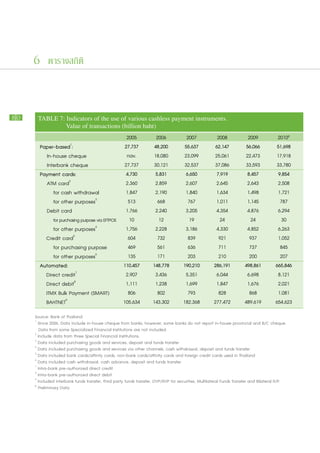 6 ตารางสถิติ



80    TABLE 7: Indicators of the use of various cashless payment instruments. 		
      			      Value of transactions (billion baht)			
                                               2005                  2006             2007            2008            2009            2010P
       Paper-based :  1
                                              27,737                48,200           55,637          62,147          56,066           51,698
         	In-house cheque                      nav.                 18,080           23,099          25,061          22,473           17,918
         	Interbank cheque                    27,737                30,121           32,537          37,086          33,593           33,780
       Payment cards:                          4,730                 5,831            6,650           7,919           8,457            9,854
       		 ATM card   2
                                              2,360                 2,859            2,607           2,645           2,643            2,508
       			 for cash withdrawal                1,847                 2,190            1,840           1,634           1,498            1,721
       			 for other purposes    3
                                                513                   668              767           1,011           1,145              787
       		 Debit card                          1,766                 2,240            3,205           4,354           4,876            6,294
       			 for purchasing purpose via EFTPOS 10                       12               19              24              24               30
       			 for other purposes4                1,756                 2,228            3,186           4,330           4,852            6,263
          Credit card   5
                                                604                   732              839             921             937            1,052
       			 for purchasing purpose               469                   561              636             711             737              845
       			 for other purposes    6
                                                135                   171              203             210             200              207
       Automated:                            110,457               148,778          190,210         286,191         498,861          665,846
          Direct credit   7
                                              2,907                 3,436            5,351           6,044           6,698            8,121
          Direct debit   8
                                              1,111                 1,238            1,699           1,847           1,676            2,021
          ITMX Bulk Payment (SMART)             806                   802              793             828             868            1,081
          BAHTNET  9
                                             105,634               143,302          182,368         277,472         489,619          654,623
     Source: Bank of Thailand 					
     1
       Since 2006, Data include in-house cheque from banks, however, some banks do not report in-house provincial and B/C cheque. 	
     	 Data from some Specialized Financial Institutions are not included. 					
     2
       Include data from three Special Financial Institutions.					
     3
       Data included purchasing goods and services, deposit and funds transfer 					
     4
       Data included purchasing goods and services via other channels, cash withdrawal, deposit and funds transfer 		
     5
       Data included bank cards/affinity cards, non-bank cards/affinity cards and foreign credit cards used in Thailand		
     6
       Data included cash withdrawal, cash advance, deposit and funds transfer 					
     7
       Intra-bank pre-authorized direct credit 					
     8
       Intra-bank pre-authorized direct debit 					
     9
       Included interbank funds transfer, third party funds transfer, DVP/RVP for securities, Multilateral Funds Transfer and Bilateral R/P.	
     p
       Preliminary Data					
     					
 