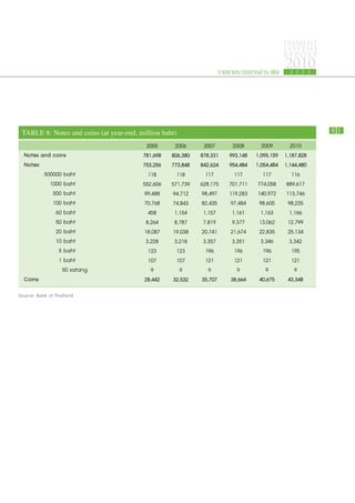PAYMENT
                                                                                        SYSTEMS
                                                                                        R E P ORT

                                                                รายงานระบบการชำระเงิน
                                                                                        2010
                                                                                         2 5 5 3




 TABLE 8: Notes and coins (at year-end, million baht)		                                             81

                                        2005      2006      2007      2008    2009      2010
  Notes and coins                     781,698   806,380   878,331   993,148 1,095,159 1,187,828
  Notes:                              753,256   773,848   842,624   954,484 1,054,484 1,144,480
         500000 baht                    118       118       117        117     117       116
           1000 baht                  552,606   571,739   628,175   701,711 774,058 889,617
            500 baht                   99,488    94,712   98,497    119,283 140,972 113,746
            100 baht                   70,768    74,843   82,435     97,484 98,605 98,235
             60 baht                    458      1,154     1,157     1,161    1,163     1,166
             50 baht                   8,264     8,787     7,819     9,377 13,062 12,799
             20 baht                   18,087    19,038   20,741     21,674 22,835 25,134
             10 baht                   3,228     3,218     3,357     3,351    3,346     3,342
              5 baht                    123       123       196        196     196       195
              1 baht                    107       107       121        121     121       121
       			 50 satang                     9         9         9          9       9         9
  Coins:                               28,442    32,532    35,707    38,664 40,675 43,348
Source: Bank of Thailand
 