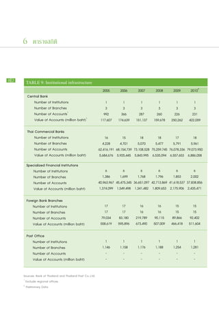 6 ตารางสถิติ



82    TABLE 9: Institutional infrastructure
                                                                2005       2006       2007       2008       2009       2010P
       Central Bank
       		 Number of Institutions                                  1          1          1          1          1          1
       		 Number of Branches                                      3          3          3          3          3          3
       		 Number of Accounts1                                    992        366        287        260        226        231
       		 Value of Accounts (million baht)1                    117,607    174,639    151,137    159,678    250,262    422,059
       Thai Commercial Banks
       		 Number of Institutions                                  16         15         18         18         17         18
       		 Number of Branches                                     4,228     4,701      5,070      5,477      5,791      5,961
       		 Number of Accounts                                  62,416,191 68,154,739 73,108,528 75,259,745 76,078,336 79,073,950
       		 Value of Accounts (million baht)                     5,684,676 5,925,445 5,843,995 6,535,094 6,557,653 6,886,058
       Specialized Financial Institutions
       		 Number of Institutions                                   6         6          6          6          6          6
       		 Number of Branches                                     1,386     1,699      1,768      1,796      1,853      2,002
       		 Number of Accounts                                  40,963,967 45,475,345 36,651,097 42,713,869 41,618,537 37,838,856
       		 Value of Accounts (million baht)                     1,374,099 1,549,498 1,341,482 1,809,653 2,175,906 2,435,471
       Foreign Bank Branches
       	 Number of Institutions                                   17         17        16          16        15          15
       	 Number of Branches                                       17         17        16          16        15          15
       	 Number of Accounts                                     79,034     83,180    219,789     90,115    89,866      92,402
       	 Value of Accounts (million baht)                      558,619    595,896    673,490    507,009    466,418    511,604
       	
       Post Office
       		 Number of Institutions                                  1          1          1          1          1          1
       		 Number of Branches                                    1,146      1,158      1,176      1,188      1,254      1,281
       		 Number of Accounts                                      -          -          -          -          -          -
       		 Value of Accounts (million baht)                        -          -          -          -          -          -

     Sources: Bank of Thailand and Thailand Post Co.,Ltd. 	
     1
       Exclude regional offices	
     p
       Preliminary Data	
 