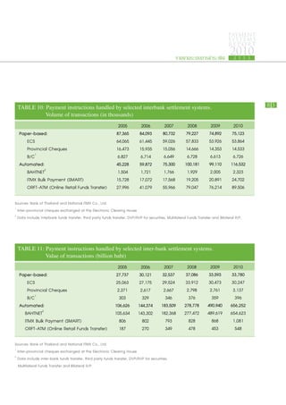 PAYMENT
                                                                                                                                  SYSTEMS
                                                                                                                                  R E P ORT

                                                                                                   รายงานระบบการชำระเงิน
                                                                                                                                   2010
                                                                                                                                      2 5 5 3




    TABLE 10: Payment instructions handled by selected interbank settlement systems. 		                                                         83
    			       Volume of transactions (in thousands)			
                                                               2005          2006          2007           2008          2009         2010
    Paper-based:                                              87,365        84,093        80,732         79,227        74,892       75,123
    	 ECS                                                     64,065        61,445        59,026        57,833         53,926       53,864
    	 Provincial Cheques                                      16,473        15,935        15,056        14,666         14,353       14,533
    	 B/C1                                                    6,827         6,714          6,649         6,728          6,613        6,726
    Automated:                                                45,228        59,872        75,300        100,181        99,110       116,532
       BAHTNET2                                               1,504         1,721          1,766         1,929          2,005        2,323
       ITMX Bulk Payment (SMART)                              15,728        17,072        17,568        19,205         20,891       24,702
       ORFT-ATM (Online Retail Funds Transfer)                27,996        41,079        55,966        79,047         76,214       89,506
Sources: Bank of Thailand and National ITMX Co., Ltd.					
1
  Inter-provincial cheques exchanged at the Electronic Clearing House					
2
  Data include interbank funds transfer, third party funds transfer, DVP/RVP for securities, Multilateral Funds Transfer and Bilateral R/P.



    TABLE 11: Payment instructions handled by selected inter-bank settlement systems. 	
    			       Value of transactions (billion baht)				
                                                2005                         2006          2007           2008          2009          2010
    Paper-based:                               27,737                       30,121        32,537         37,086        33,593        33,780
    	 ECS                                     25,063                       27,175        29,524         33,912         30,473        30,247
    	 Provincial Cheques                       2,371                        2,617         2,667          2,798         2,761         3,137
          1
    	 B/C                                        303                          329           346            376           359          396
    Automated:                                106,626                      144,374       183,509        278,778       490,940       656,252
              2
      BAHTNET                                 105,634                      143,302       182,368        277,472       489,619       654,623
      ITMX Bulk Payment (SMART)                  806                          802           793            828           868         1,081
      ORFT-ATM (Online Retail Funds Transfer) 187                             270           349            478           453          548
Sources: Bank of Thailand and National ITMX Co., Ltd.			
1
  Inter-provincial cheques exchanged at the Electronic Clearing House			
2
  Data include inter-bank funds transfer, third party funds transfer, DVP/RVP for securities,
   Multilateral Funds Transfer and Bilateral R/P. 			
 