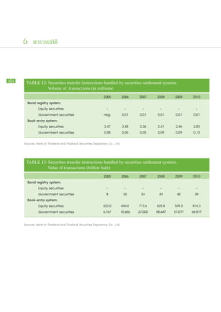 6 ตารางสถิติ



84    TABLE 12: Securities transfer instructions handled by securities settlement systems. 	
      			       Volume of transactions (in millions)				
                                                         2005        2006       2007     2008     2009     2010
       Bond registry system:
       		 Equity securities                               -             -          -        -        -        -
       		 Government securities                          neg.         0.01       0.01     0.01     0.01     0.01
       Book-entry system:
       		 Equity securities                               2.47        2.45       2.36     2.41     2.46     2.83
       		 Government securities                           0.08        0.06       0.05     0.09     0.09     0.13
     Sources: Bank of Thailand and Thailand Securities Depository Co., Ltd.		


      TABLE 13: Securities transfer instructions handled by securities settlement systems. 	
      			       Value of transactions (billion baht)					
                                                         2005        2006       2007     2008     2009     2010
       Bond registry system:
       		 Equity securities                                -           -          -        -        -        -
       		 Government securities                            8          35         23       33       42       20
       Book-entry system:
       		 Equity securities                              623.0      694.0        713.6   625.8     539.0   816.3
       		 Government securities                          6,167      10,666      27,002   58,647   51,071   66,817

     Sources: Bank of Thailand and Thailand Securities Depository Co., Ltd.		
 