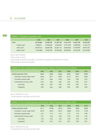 6 ตารางสถิติ



86       TABLE 17: Number of payment cards
                                                2005             2006          2007          2008         2009       2010
         Total                              49,754,883        55,698,708    57,929,150    61,661,578   65,232,748 69,318,320
         		 Credit card1                     9,958,571        10,900,566    12,003,369    12,971,694   13,489,422 14,196,173
         		 ATM card2                       28,752,512        30,845,358    22,632,173    22,423,525   21,039,987 20,991,627
         		 Debit card3                     11,043,800        13,952,784    23,293,608    26,266,359   30,703,339 34,130,520
     Source: Bank of Thailand			
     1
       Data include non-bank 			
     2
       Data include Government Saving Bank , Government Housing Bank and Islam Bank of Thailand . 			
     3
       Data include Government Saving Bank			

         TABLE 18: Use of postal payment instruments. Volume of transactions (in millions)
                                                      2005          2006         2007         2008       2009       2010
         Postal payments total                        30.63         34.69        34.45        33.69      30.62      29.00
         	 Domestic money order total1                29.66         33.77        33.83        33.19      30.21      28.65
             Domestic postal order                    0.93           0.86        0.58          0.46      0.38       0.33
             International money order                0.04           0.03        0.02          0.02      0.02       0.01
         		       Incoming                            0.04           0.03        0.02          0.02      0.02       0.01
         		       Outgoing                            0.00          neg.         neg.          0.00      0.00       0.00

     Source: Thailand Post Co.,Ltd.
     1
      Include domestic money order and Pay at Post

         TABLE 19: Use of postal payment instruments. Value of transactions (billion baht)
                                                      2005          2006          2007         2008       2009       2010
         Postal payments total                        81.17        107.06        107.91       110.04      98.52      92.24
         	 Domestic money order total1                80.19        105.61        106.71       108.86      97.52      91.49
             Domestic postal order                    0.21          0.19          0.14         0.12        0.10       0.08
             International money order                0.77          0.63          0.53         0.53        0.45       0.34
         		       Incoming                            0.76          0.62          0.52         0.53        0.44       0.33
         		       Outgoing                            0.01          0.01          0.01         0.01        0.00       0.01
     Source: Thailand Post Co.,Ltd.
     1
       Include domestic money order and Pay at Post
 