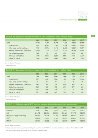 PAYMENT
                                                                                                                                  SYSTEMS
                                                                                                                                  R E P ORT

                                                                                                  รายงานระบบการชำระเงิน
                                                                                                                                   2010
                                                                                                                                     2 5 5 3




 TABLE 20: Sources of payment revenues of Thai commercial banks (million baht)		                                                                87

                                                       2005            2006            2007            2008            2009          2010P
  Total                                               31,431          36,291          39,858          44,720          49,568         55,448
      Credit card                                      8,007          9,792           11,202          12,934          13,451         15,562
      ATM card and e-banking                           9,107          9,976           10,710          12,430          16,539         18,477
      Money transfer and collection                   10,520          11,711          12,977          14,310          15,148         16,641
      Securities custodian                              548            756             820              856             815           957
      Cheque-related fee                              1,100           1,965           2,269           2,365           2,128          2,164
      Letter of credit                                2,149           2,091           1,880           1,825           1,487          1,647
Source: Bank of Thailand
p
  Preliminary Data

 TABLE 21: Sources of payment revenues of foreign bank branches (million baht)		
                                                      2005             2006            2007            2008           2009            2010P
  Total                                               2,936            2,955           3,146           2,990          3,977           4,422
      Credit card                                      717              873            1,083           1,218          2,356           2,564
      ATM card and e-banking                            60              59               59              57             46              47
      Money transfer and collection                    788              763             772             919            874             912
      Securities custodian                             808              732             753             611            577             650
      Cheque-related fee                               206              244             239              19             15             129
      Letter of credit                                 357              284             240             166            109             120
Source: Bank of Thailand
p
  Preliminary Data

 TABLE 22: Daily averages of BOT payment services. Volume of transactions (transactions)	
                                                      2005             2006             2007           2008            2009           2010
             1
  BAHTNET                                             6,138           6,997            7,206          7,716           8,251           9,600
  ECS                                                261,492         252,858          240,924        231,334         221,919         222,578
  Provincial Cheque Clearing                         67,236           65,574           61,453         58,663          59,065         60,053
  B/C2                                               27,865           27,630           27,141         26,911          27,216         27,795
  SMART                                              64,198           70,255           71,704         76,819          85,972         102,074
Source: Bank of Thailand	
1
  Data include inter-bank funds transfer, third party funds transfer, DVP/RVP for securities, Multilateral Funds Transfer and Bilateral R/P.	
2
  Inter-provincial cheques exchanged at the Electronic Clearing House					
 
