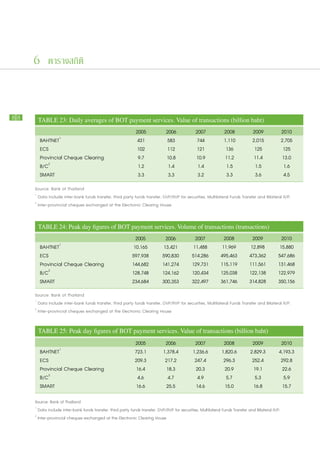 6 ตารางสถิติ



88       TABLE 23: Daily averages of BOT payment services. Value of transactions (billion baht)
                                                             2005             2006             2007           2008            2009            2010
                  1
         BAHTNET                                              431              583             744            1,110           2,015           2,705
         ECS                                                  102              112             121             136             125             125
         Provincial Cheque Clearing                           9.7             10.8             10.9           11.2            11.4            13.0
         B/C2                                                 1.2              1.4              1.4            1.5             1.5             1.6
         SMART                                                3.3              3.3              3.2            3.3             3.6             4.5
     Source: Bank of Thailand	
     1
       Data include inter-bank funds transfer, third party funds transfer, DVP/RVP for securities, Multilateral Funds Transfer and Bilateral R/P.
     2
       Inter-provincial cheques exchanged at the Electronic Clearing House					
     						
         TABLE 24: Peak day figures of BOT payment services. Volume of transactions (transactions)
                                                             2005            2006            2007             2008            2009            2010
                  1
         BAHTNET                                            10,165          13,421          11,488           11,969          12,898          15,880
         ECS                                               597,938          590,830         514,286          495,463         473,362         547,686
         Provincial Cheque Clearing                        144,682          141,274         129,731          115,119         111,561         131,468
         B/C2                                              128,748          124,162         120,434          125,038         122,138         122,979
         SMART                                             234,684          300,353         322,497          361,746         314,828         350,156
     Source: Bank of Thailand	
     1
       Data include inter-bank funds transfer, third party funds transfer, DVP/RVP for securities, Multilateral Funds Transfer and Bilateral R/P.
     2
       Inter-provincial cheques exchanged at the Electronic Clearing House					

         TABLE 25: Peak day figures of BOT payment services. Value of transactions (billion baht)	
                                                            2005             2006             2007            2008            2009            2010
                  1
         BAHTNET                                            723.1           1,378.4          1,236.6         1,820.6         2,829.3         4,193.3
         ECS                                                209.3            217.2            247.4           296.3           252.4           292.8
         Provincial Cheque Clearing                         16.4              18.3             20.3            20.9           19.1             22.6
         B/C2                                                4.6               4.7              4.9             5.7            5.3             5.9
         SMART                                              16.6              25.5             14.6            15.0           16.8             15.7
     Source: Bank of Thailand					
     1
       Data include inter-bank funds transfer, third party funds transfer, DVP/RVP for securities, Multilateral Funds Transfer and Bilateral R/P.		
     2
       Inter-provincial cheques exchanged at the Electronic Clearing House					
     					
 