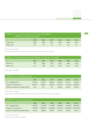 PAYMENT
                                                                                                      SYSTEMS
                                                                                                      R E P ORT

                                                                            รายงานระบบการชำระเงิน
                                                                                                      2010
                                                                                                       2 5 5 3




    TABLE 26: Use of credit cards and debit cards via EFTPOS1                                                     89
    			       (Monthly average per card, baht) 			
                                            2005       2006        2007        2008         2009        2010
    Credit card                             3,248      3,263       3,331       3,395        3,462       3,764
    Debit card                              nav.        73          73          75           65          74
Source: Bank of Thailand			
1
  Domestic and oversea spending of Thai credit cards and Thai debit cards via EFTPOS. 			

    TABLE 27: Cash withdrawal via ATM (Monthly average per card, baht)
                                            2005      2006         2007        2008         2009        2010
    ATM card                                nav.      6,063        7,018       6,696        6,459       6,767
    Debit card                              nav.      7,328        7,051       8,752        8,618       9,165
Source: Bank of Thailand

    TABLE 28: Use of mobile banking1
                                            2005      2006         2007        2008       2009       2010
    No. of agreements                      127,240   133,419      168,434     232,758 257,677 519,450
    Volume of transactions                 206,812   238,501      228,578    4,670,377 11,107,223 15,884,571
    Value of transactions (million baht)     334       155          112       25,218     63,363    109,816
Source: Bank of Thailand			
1
  Data include mobile banking transactions using credit cards, debit cards and account numbers. 			

    TABLE 29: Use of internet banking
                                            2005       2006       2007       2008       2009       2010
    No. of agreements                    1,852,007 2,139,325 3,135,502 4,009,907 3,165,663 4,822,947
                           1
    Volume of transactions               11,099,729 15,488,741 21,220,469 31,375,931 49,368,820 60,793,740
    Value of transactions (billion baht) 2,722.4     3,584.0    4,896.5 5,073.0 5,692.6 7,891.7
Source: Bank of Thailand
1
 Enquiry transactions were excluded
 