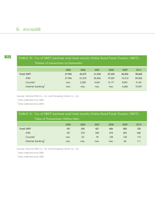 6 ตารางสถิติ



90    TABLE 30: Use of ORFT interbank retail funds transfer (Online Retail Funds Transfer: ORFT).
      			              Volume of transactions (in thousands)			

                                                       2005           2006       2007     2008     2009     2010
       Total ORFT                                     27,996         43,279     61,234   87,225   84,265   98,668
             ATM                                      27,996         41,079     55,966   79,047   76,214   89,506
             Counter1                                  nav.          2,200      5,267    8,177    8,051     9,162
       	 Internet banking2                             nav.           nav.       nav.     nav.    6,656    10,941

     Sources: National ITMX Co., Ltd. and Processing Center Co., Ltd.	
     1
       Data collected since 2006. 	
     2
       Data collected since 2009. 	

      TABLE 31: Use of ORFT interbank retail funds transfer (Online Retail Funds Transfer: ORFT).
      			              Value of Transactions (billion baht)			
                                                       2005              2006   2007     2008     2009     2010
       Total ORFT                                       187               293    427      606      583      720
             ATM                                       187               270    349       478      453      548
             Counter1                                  nav.               23     78       128      130      172
       	 Internet banking2                             nav.              nav.   nav.     nav.       64      111
     Sources: National ITMX Co., Ltd. and Processing Center Co., Ltd.	
     1
       Data collected since 2006. 	
     2
       Data collected since 2009. 	
 