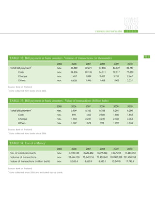 PAYMENT
                                                                                                SYSTEMS
                                                                                                R E P ORT

                                                                        รายงานระบบการชำระเงิน
                                                                                                2010
                                                                                                  2 5 5 3




    TABLE 32: Bill payment at bank counters. Volume of transactions (in thousands)		                         91

                                           2005     2006        2007        2008       2009        2010
                         1
    Total bill payment                     nav.    66,889      72,471      77,896     84,772      82,737
           Cash                            nav.    58,806      69,135      74,011     79,117      77,839
           Cheque                          nav.     1,457       1,889       2,417     3,751        2,667
           Others                          nav.     6,626       1,446       1,468     1,905        2,231
Source: Bank of Thailand
1
  Data collected from banks since 2006.

    TABLE 33: Bill payment at bank counters. Value of transactions (billion baht)
                                           2005     2006       2007        2008        2009       2010
                         1
    Total bill payment                     nav.     3,909      5,182       6,758       5,201      6,250
           Cash                            nav.      898       1,362       2,586       1,650      1,854
           Cheque                          nav.     1,904      2,241       3,249       2,460      3,064
           Others                          nav.     1,107      1,578        923        1,092      1,333
Source: Bank of Thailand
1
 Data collected from banks since 2006.

    TABLE 34: Use of e-Money1
                                           2005      2006       2007       2008       2009        2010
    No. of cards/accounts                  nav.   3,190,135 3,689,484 5,477,324 7,667,215  11,483,751
    Volume of transactions                 nav.   23,644,155 75,642,216 77,953,841 103,007,328 221,458,769
    Value of transactions (million baht)   nav.    5,532.4    8,660.9 8,383.1 10,549.0 17,742.9
Source: Bank of Thailand									
1
  Data collected since 2006 and excluded top-up cards.	
 