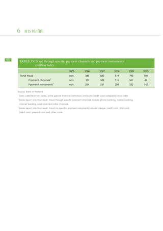 6 ตารางสถิติ



92    TABLE 35: Fraud through specific payment channels and payment instruments1
      			       (million baht)					
                                                      2005           2006           2007          2008          2009    2010
       Total fraud                                    nav.            345            620           519           793     186
               Payment channels2                      nav.            90            389           315           561      44
               Payment instruments3                   nav.            254           231           204           232     142
     Source: Bank of Thailand				
     1
       Data collected from banks, some special financial institutions and some credit card companies since 2006.	
     2
       Banks report only final result. Fraud through specific payment channels include phone banking, mobile banking,
     		internet banking, pass book and other channels.				
     3
       Banks report only final result. Fraud via specific payment instruments include cheque, credit card, ATM card,
     		Debit card, prepaid card and other cards.				
     				
 