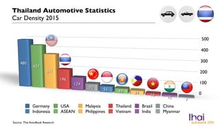 Thailand Automotive Statistics
Car Density 2015
Source: Thai AutoBook Research
Germany USA Malaysia Thailand Brazil China
Indonesia ASEAN Philippines Vietnam India Myanmar
 