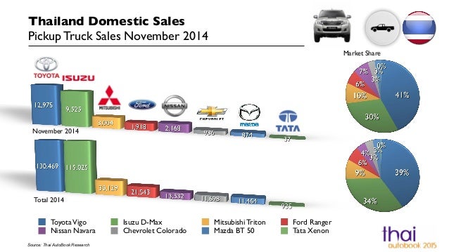 Domestic Car Sales Domestic Car Sales