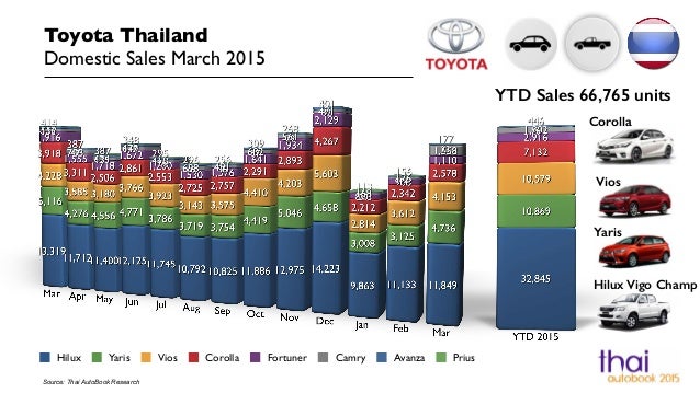Thailand Car Sales Toyota March 2015
