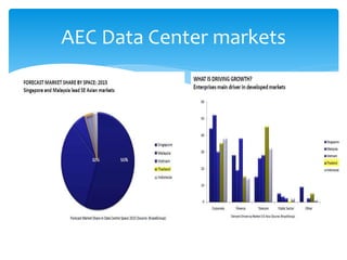 AEC Data Center markets
 