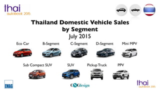 Thailand Domestic Vehicle Sales
by Segment
July 2015
Eco Car B-Segment C-Segment D-Segment Mini MPV
Sub Compact SUV SUV Pickup Truck PPV
 