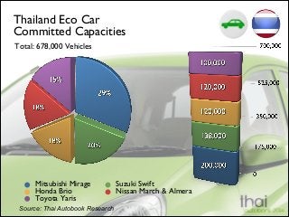 Thailand Eco Car 
Committed Capacities
Total: 678,000 Vehicles

Mitsubishi Mirage
Honda Brio
Toyota Yaris
Source: Thai Autobook Research

Suzuki Swift
Nissan March & Almera

 