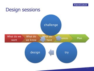 Design sessions


                         challenge


What do we   What do    What do
                                     Choices   Plan
  want       we know    we have




               design                    try



                                                      13
 