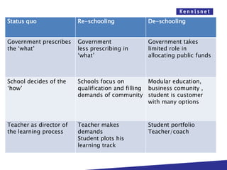 Status quo               Re-schooling             De-schooling


Government prescribes    Government               Government takes
the ‘what’               less prescribing in      limited role in
                         ‘what’                   allocating public funds



School decides of the    Schools focus on          Modular education,
‘how’                    qualification and filling business comunity ,
                         demands of community student is customer
                                                   with many options



Teacher as director of   Teacher makes            Student portfolio
the learning process     demands                  Teacher/coach
                         Student plots his
                         learning track
 