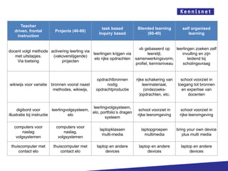 Teacher
                                                     task based           Blended learning          self organised
   driven, frontal        Projects (40-60)
                                                   Inquiry based              (60-40)                  learning
    instruction


                                                                      vb gebaseerd op     leerlingen zoeken zelf
docent volgt methode activering leerling via
                                             leerlingen krijgen via         leerstijl,       invulling en zijn
   met uitstapjes.    (vakoverstijgende)
                                              elo rijke opdrachten samenwerkingsvorm,            leidend bij
    Via toetsing           projecten
                                                                    profiel, kennisniveau     scholingsvraag


                                                  opdrachtbronnen         rijke schakering van     school voorziet in
wikiwijs voor variatie bronnen vooral naast            nodig                  leermateriaal,     toegang tot bronnen
                        methodes, wikiwijs,       opdrachtproductie            (ondezoeks-         en expertise van
                                                                            )opdrachten, etc.         docenten


                                                leerlingvolgsysteem,
     digibord voor         leerlingvolgsysteem,                            school voorziet in      school voorziet in
                                                elo, portfolio’s dragen
illustratie bij instructie          elo                                   rijke leeromgeving      rijke leeromgeving
                                                       systeem

   computers voor          computers voor
                                                    laptopklassen           laptopgroepen        bring your own device
        naslag                 naslag,
                                                     multi-media              multimedia            plus multi media
    volgsystemen            volgsystemen

 thuiscomputer met       thuiscomputer met        laptop en andere         laptop en andere        laptop en andere
     contact elo             contact elo               devices                  devices                 devices
 