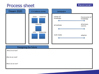 Process sheet
   Dream 2020                  4 in balance scores        pedagogics


                                vision    expertise   transer of       Construction of
                                                      knowledge        knowledge


                                    materials                          all primary
                                                      all methods
                                                                       sources



                                infra    leadership
                                                      multi media      adaptive




                 Designing the future
What do we have?




What do we need?




Where do we start?
 