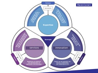 Partners



                                                             Samenwerken




                                                                             Ve n r on
                                                                              va ve
                                                                               rb b ru d e
                                                   en s e
                                              rw pe an




                                                                                 in
                                                                                 o
                                                      ict




                                                                                    de ikba rwij
                                                ijs rti
                                                     v
                                         on re len




                                                                                      n
                                                                                        en re e en
                                           d e ex
                                      er ba ke




                                                                                           ve xp ict
                                    ov ruik wik




                                                                                             rs ert
                                      b nt




                                                                                               pr
                                                                                                s
                                        O




                                                                                                  ei ise
                                                                                                    de
                                                                                                       n
                                                            Expertise
                               en
                 de s d ing
                        u n de




                                                                                                           O n c o d er
                           en
               on wij ien
                   rs ie




                                                                                                              td mb wi
                                                                                                                ek in js
                     te
            tie er rz




                                                                                                                 on


                                                                                                                  ke at en
          sa ond voo




                                                             Synergie




                                                                                                                    n ies ic
                                                                                                                      va
     ga et an




                                                                                                                        n van
   or n h n v




                                                                                                                         ni
     va ere




                                                                                                                           eu
        ni




                                                                                                                              w
        h




                                                                                                                               t

                                                                                                                                e
     Be




                                  services
                                Voorzieningen                               innovation
                                                                             Innovatie
        Sa




                                                                                                                           n
                                                                                                                         ke
          me




                                                                                                                       er
            nw




                                                                                                                      nw
Pa




                                                                                                                                    s
             er




                                                                                                                    me




                                                                                                                                    er
               ke
  rtn




                                                                                                                  Sa




                                                                                                                                 rtn
                 n
   er




                                                                                                                               Pa
    s




                                Realiseren en beheren                      Tonen van de potentie van
                                 van standaarden en                           nieuwe combinaties
                               generieke voorzieningen                        van onderwijs en ict
 