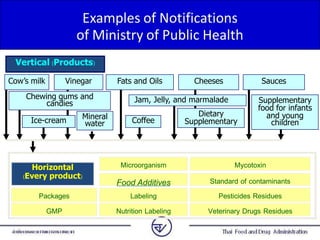Examples of Notifications
of Ministry of Public Health
Supplementary
food for infants
and young
childrenCoffee
Jam, Jelly,...