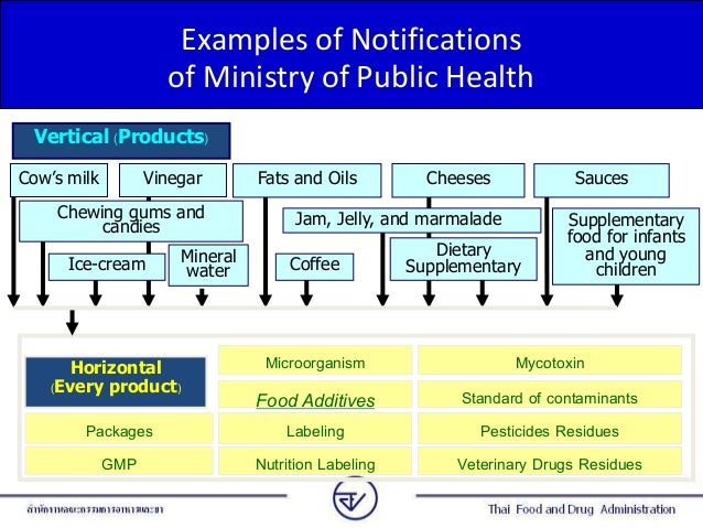 The Public Health Regulations Food Food Additives The Public Health Regulations Food Food Additives