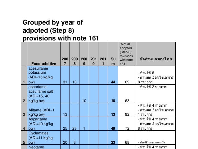 Thai Fda Food Additive Regulation Thai Fda Food Additive Regulation
