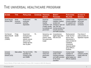 © Canvassco 2014
THE UNIVERSAL HEALTHCARE PROGRAM
2
SCHEME TYPE POPULATION COVERAGE FINANCING
SOURCE
BENEFIT
PACKAGES
PURC...