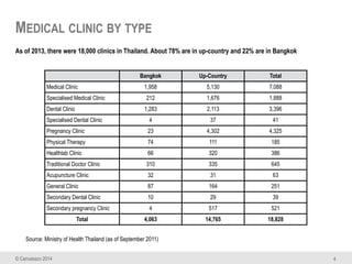 © Canvassco 2014
MEDICAL CLINIC BY TYPE
4
As of 2013, there were 18,000 clinics in Thailand. About 78% are in up-country a...