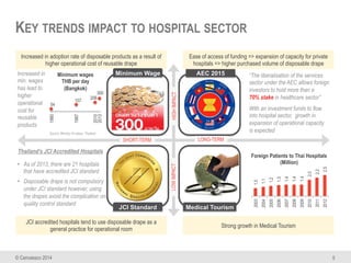 © Canvassco 2014
KEY TRENDS IMPACT TO HOSPITAL SECTOR
5
Increased in
min. wages
has lead to
higher
operational
cost for
re...