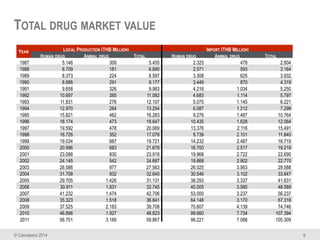 © Canvassco 2014
TOTAL DRUG MARKET VALUE
9
YEAR LOCAL PRODUCTION (THB MILLION) IMPORT (THB MILLION)
HUMAN DRUG ANIMAL DRUG...