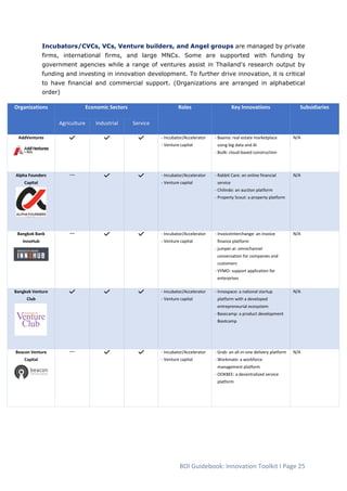 BOI Guidebook: Innovation Toolkit I Page 25
Incubators/CVCs, VCs, Venture builders, and Angel groups are managed by privat...